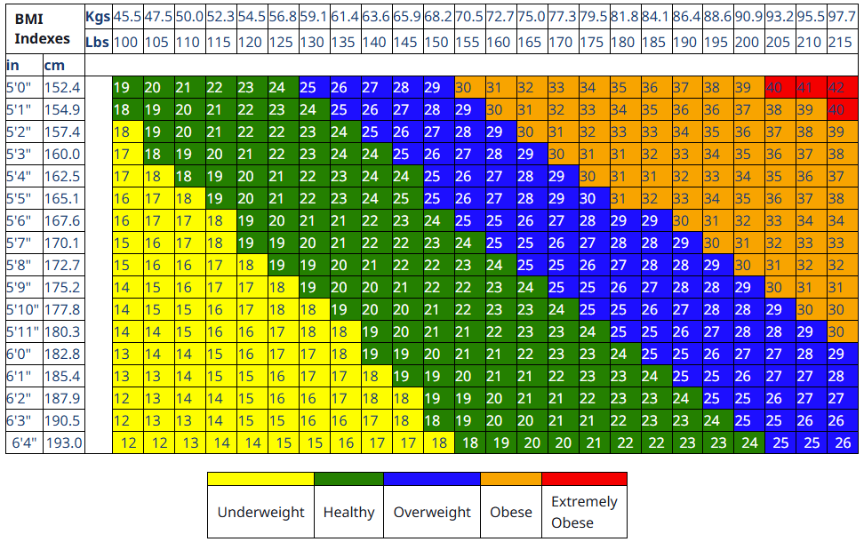 Adult BMI Chart
